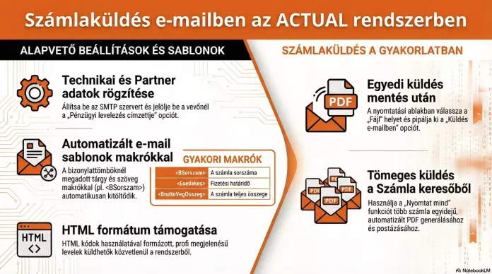 Számlaküldés e-mailben infografika